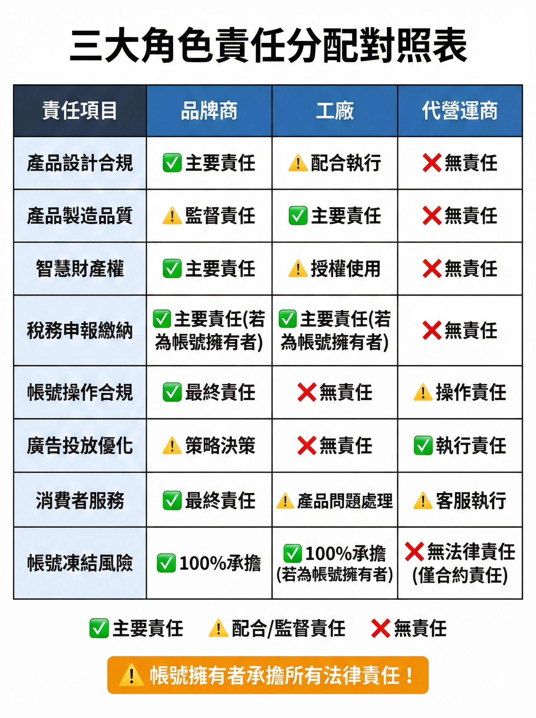 亞馬遜開店三大角色品牌商工廠代營運商責任分配對照表，清楚標示產品合規稅務帳號操作等責任歸屬