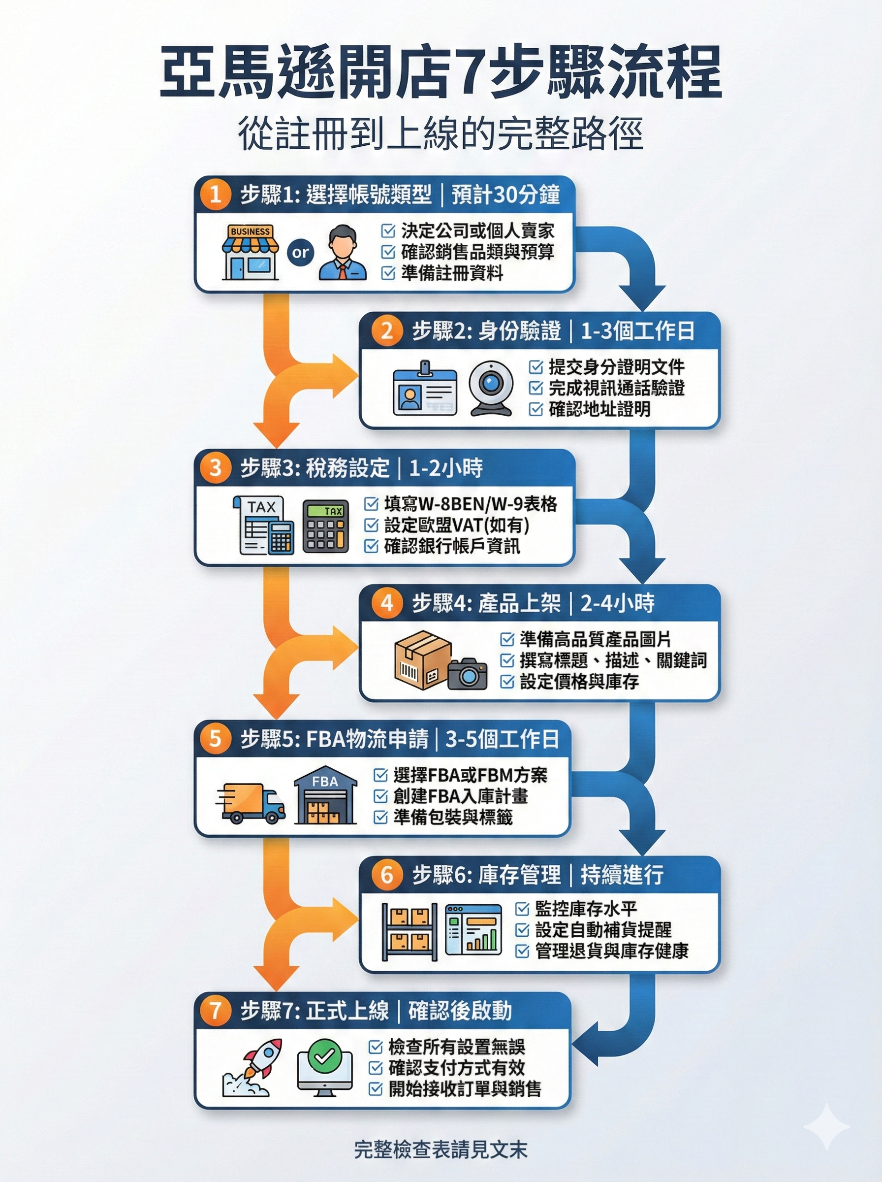 亞馬遜開店7步驟流程圖,顯示從帳號註冊到正式上線的完整路徑,包含時間預估與關鍵檢查點,2026最新版本