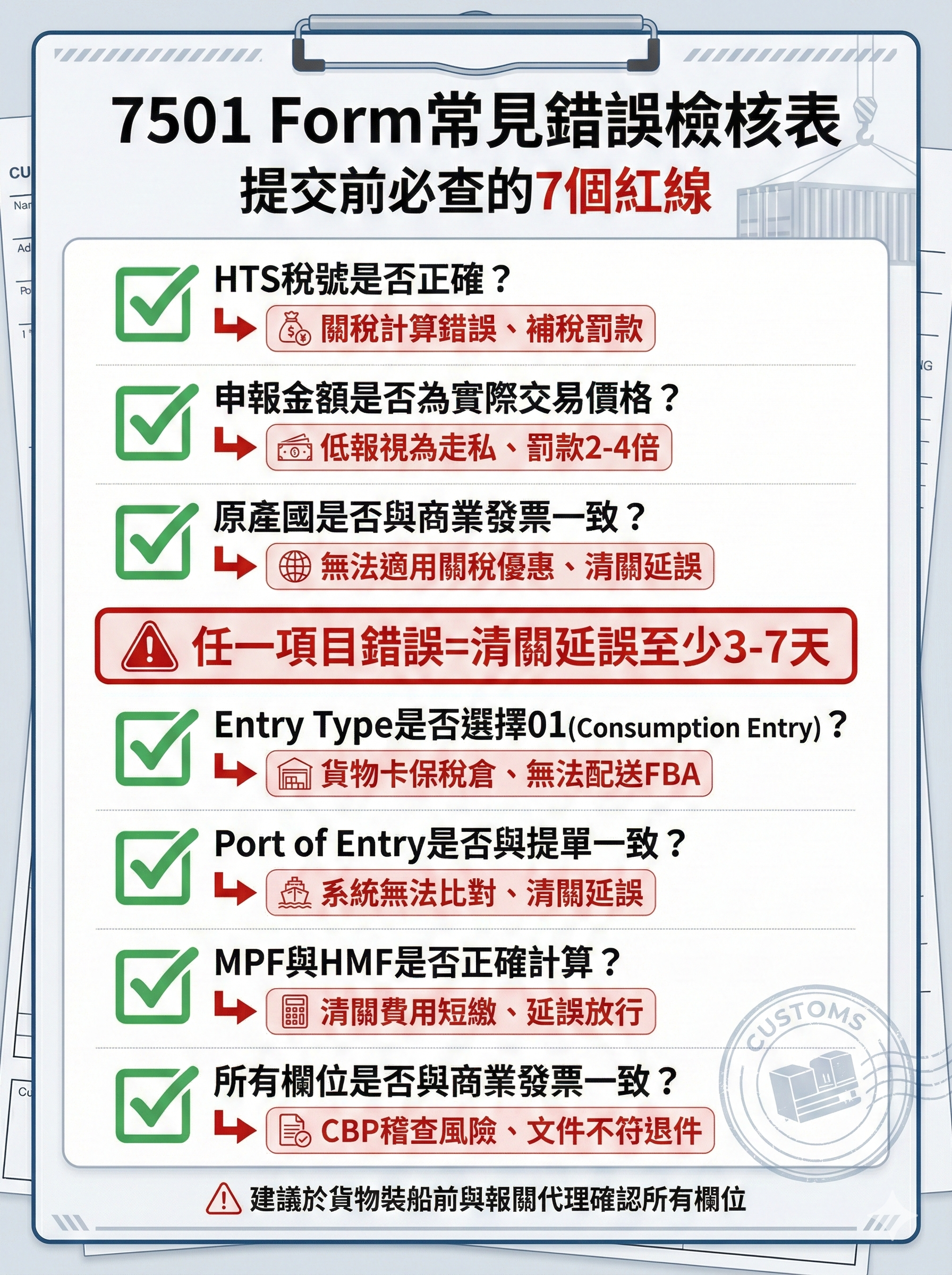 7501 Form常見錯誤檢核表,列出HTS稅號、申報金額、原產國、Entry Type等7個紅線項目與錯誤後果,專業海關合規設計