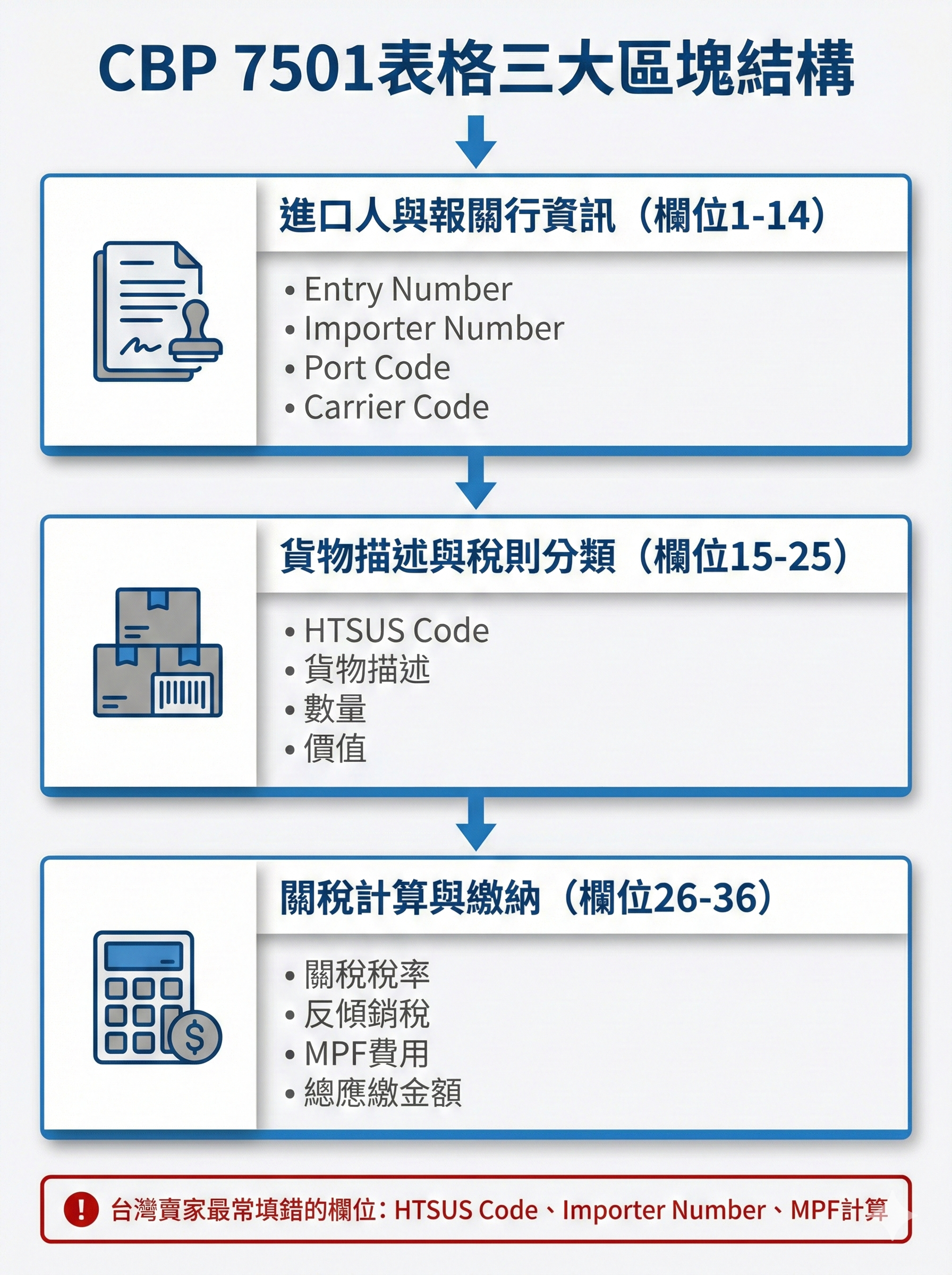 CBP 7501表格三大區塊結構示意圖，顯示進口人資訊、貨物描述與關稅計算欄位分類，標示台灣賣家最常填錯的欄位