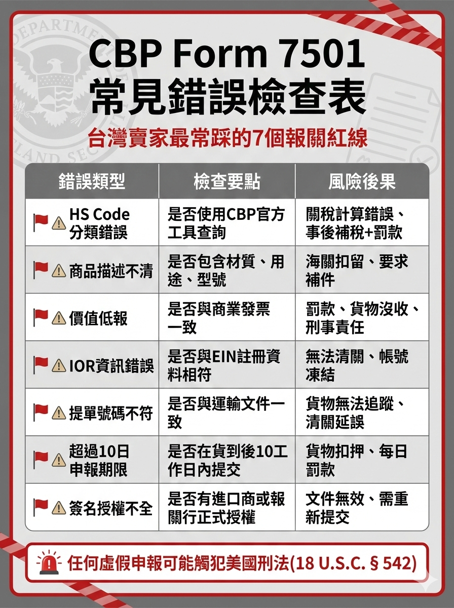 CBP Form 7501常見錯誤檢查表,列出台灣賣家最常踩的7個報關紅線與風險後果,包含HS Code錯誤、價值低報等