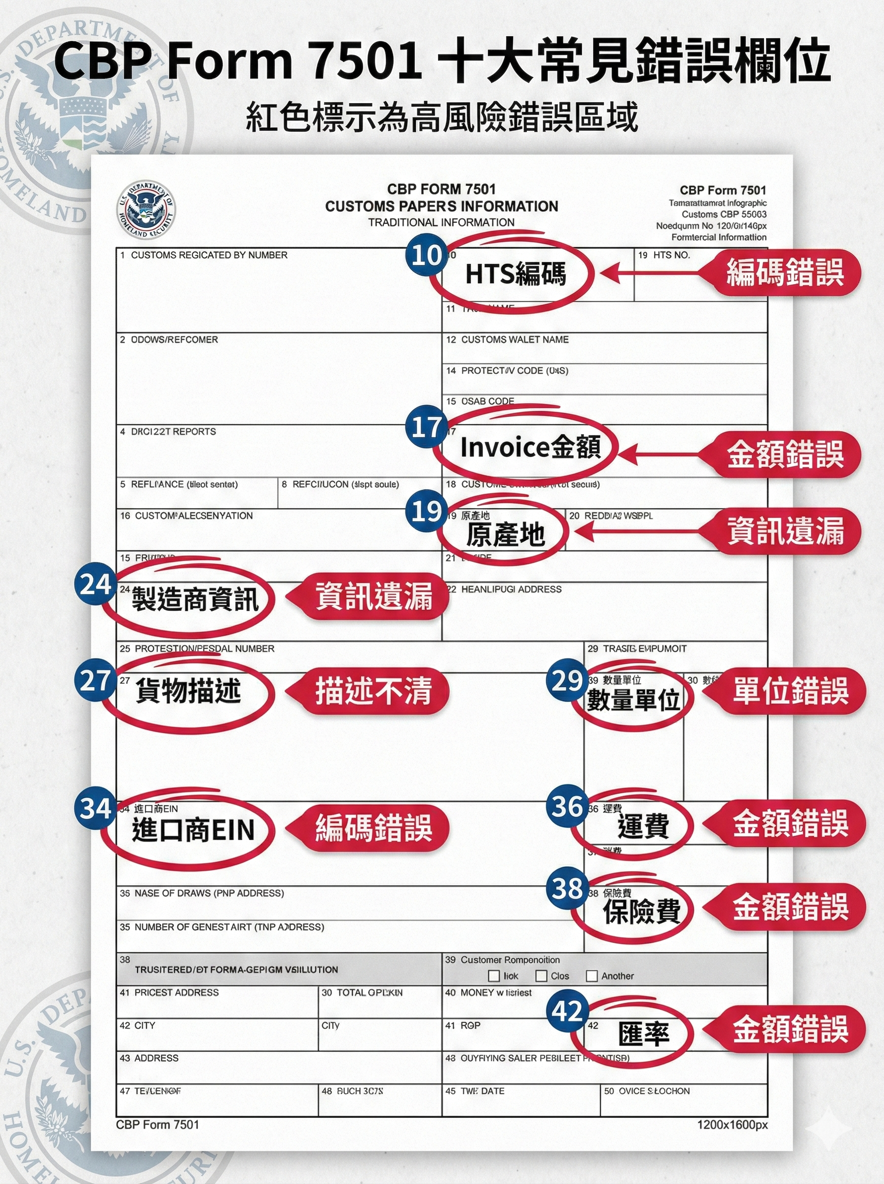 CBP Form 7501十大常見錯誤欄位對照圖,紅色標示HTS編碼、Invoice金額、原產地等高風險錯誤區域,2026報關指南