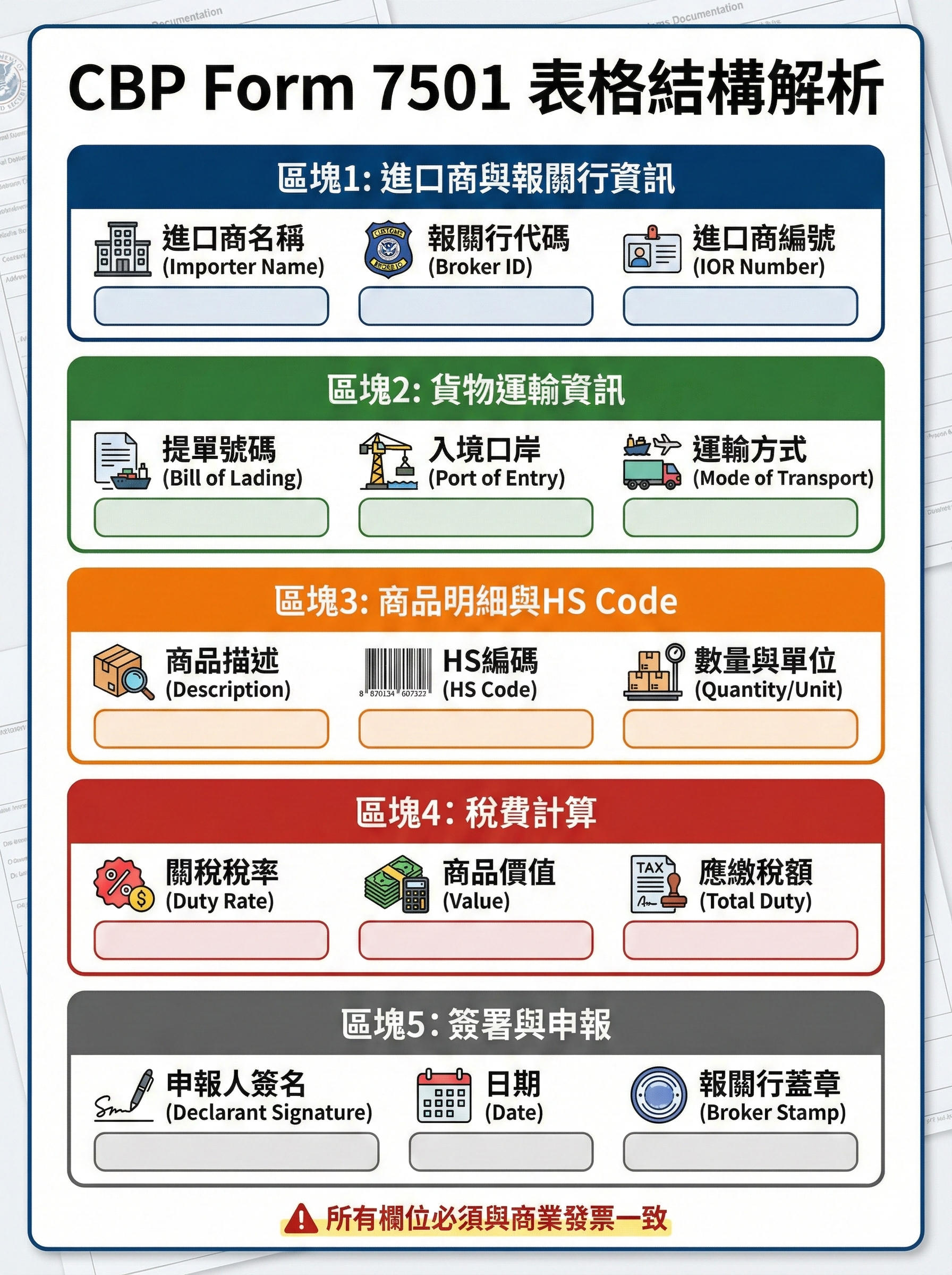 CBP Form 7501表格結構解析圖,將Entry Summary拆解為進口商資訊、貨物運輸、商品明細、稅費計算與簽署申報5大區塊