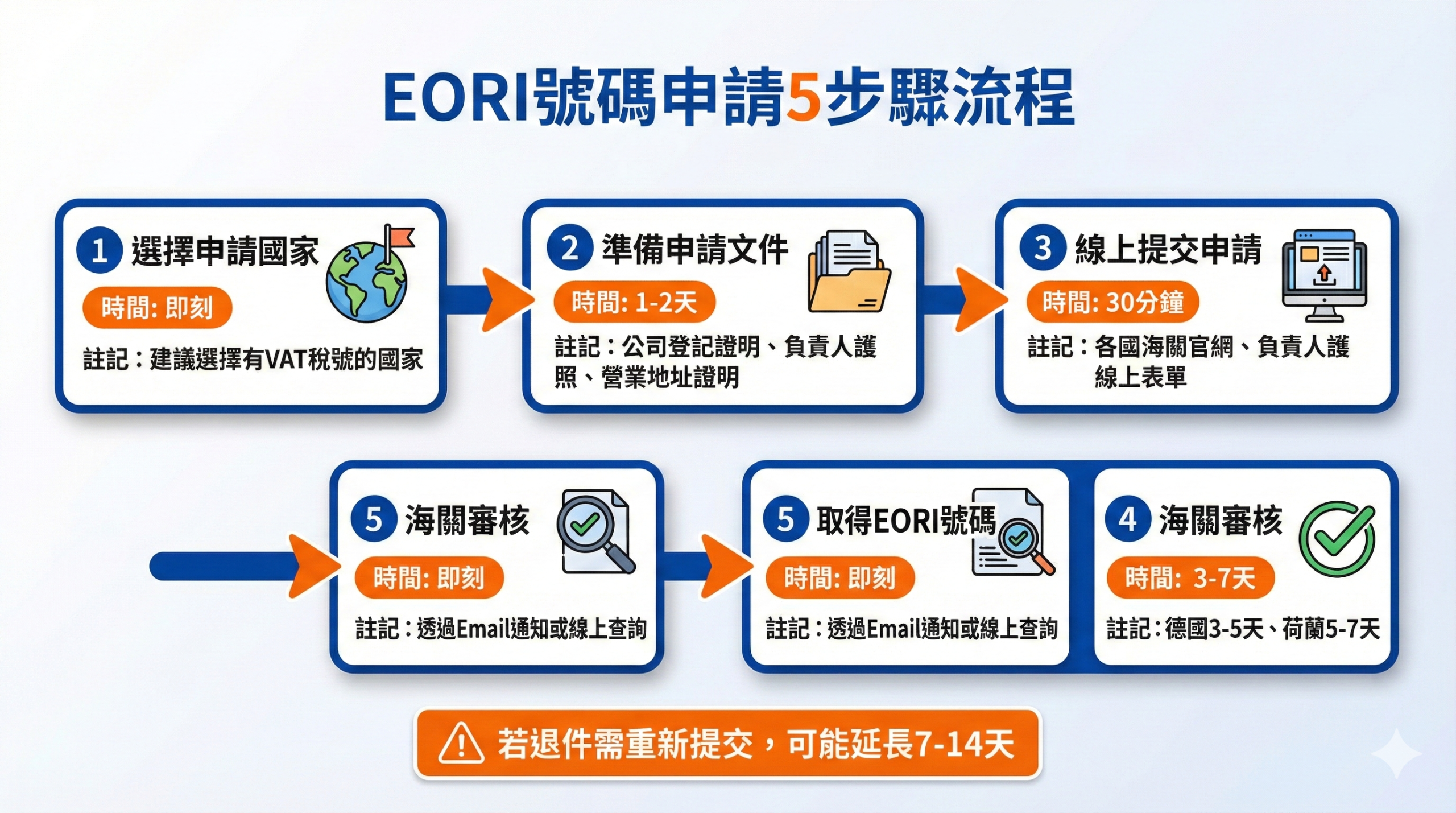 EORI號碼申請5步驟流程圖，從選擇國家到取得號碼，標註各步驟時間與注意事項，台灣賣家專用指南2026