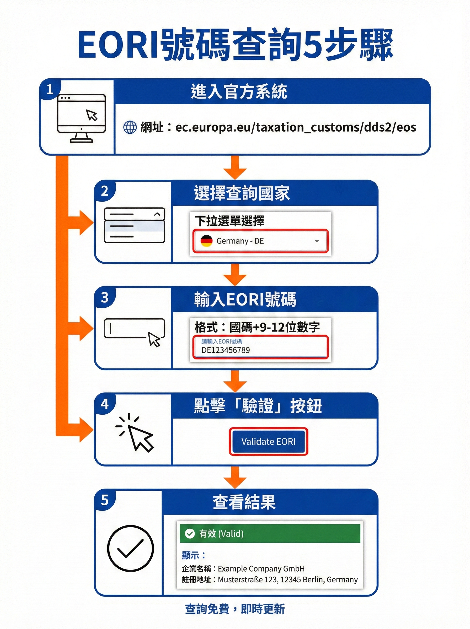 EORI號碼查詢系統5步驟操作流程圖，包含官方系統網址、國家選擇、號碼輸入與驗證結果查看