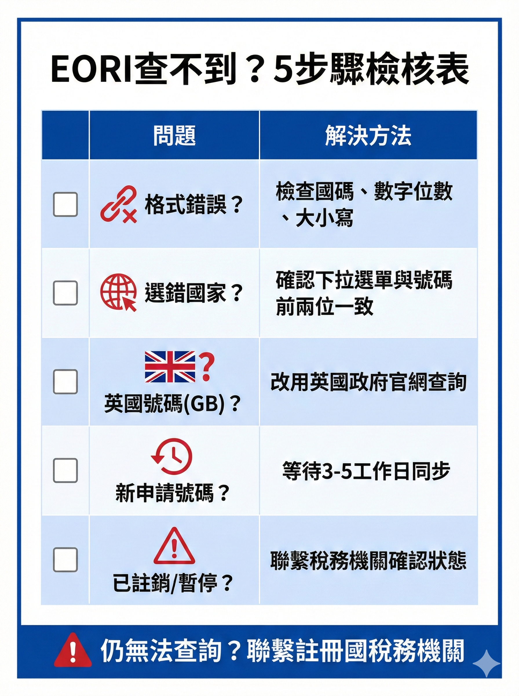 EORI查不到5步驟檢核表，包含格式錯誤、選錯國家、英國號碼、新申請號碼、已註銷等常見問題與解決方法