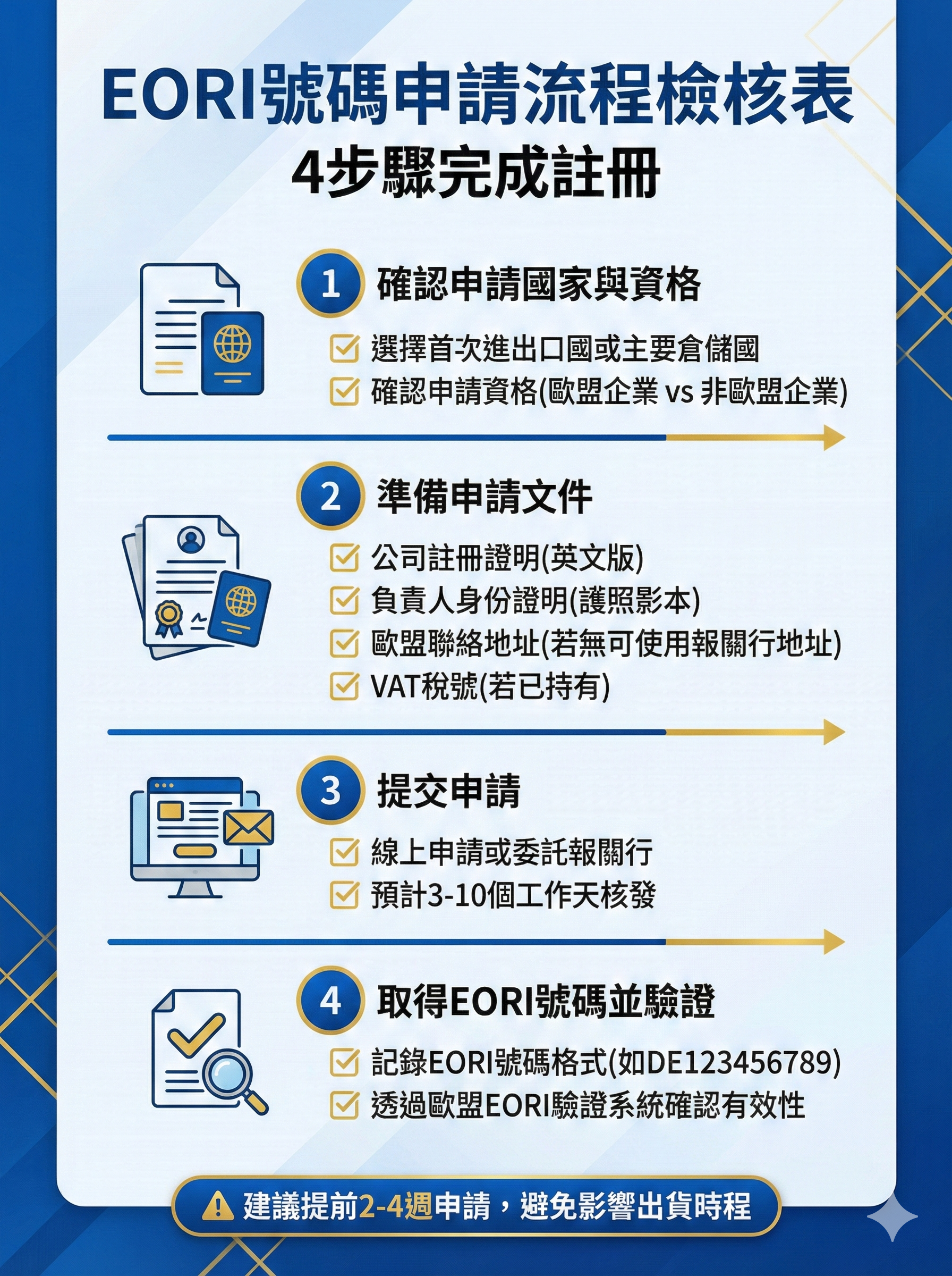EORI號碼申請流程檢核表，顯示4步驟完成註冊與必備文件清單，建議提前2-4週申請避免影響出貨時程