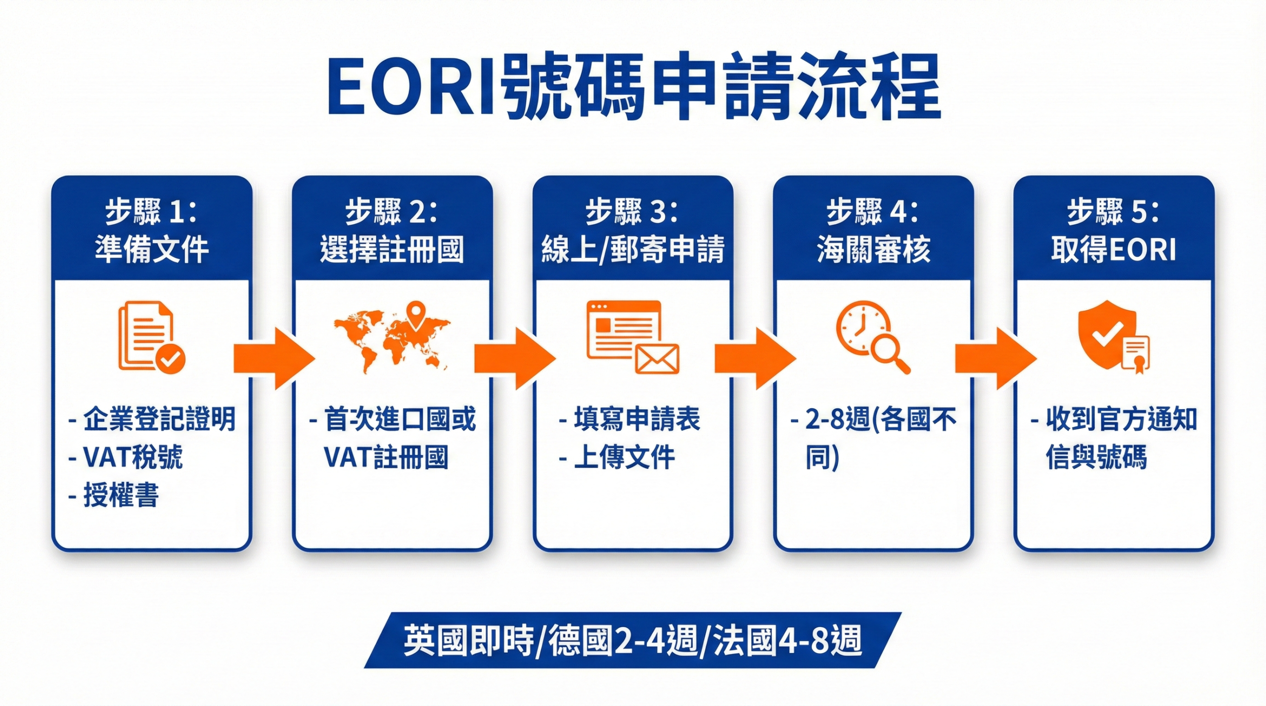 EORI號碼申請流程圖,顯示從準備文件到取得號碼的5大步驟與各國審核時程差異