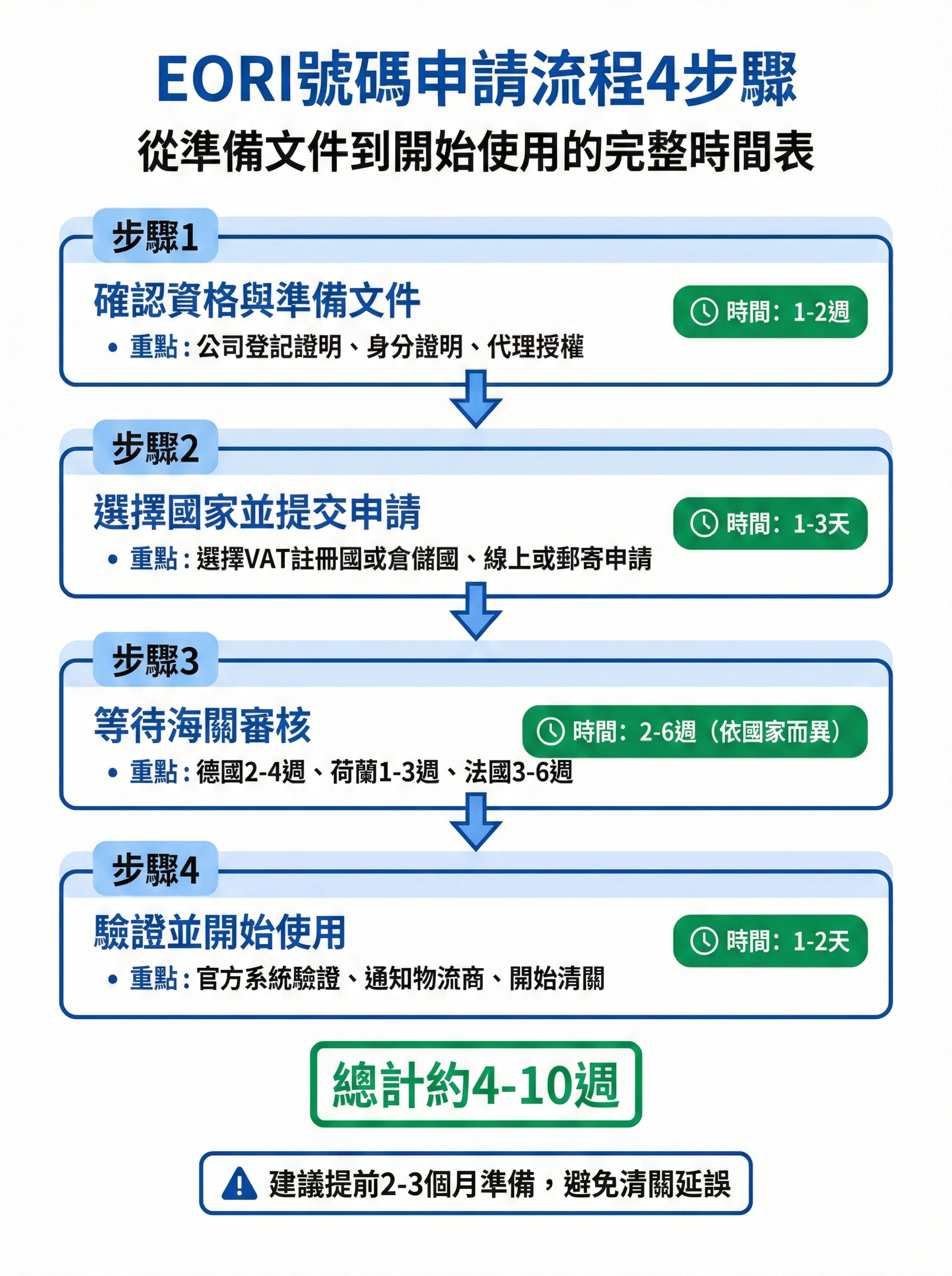 EORI號碼申請流程4步驟與時間表,從準備文件到開始使用的完整時程規劃,總計約4-10週