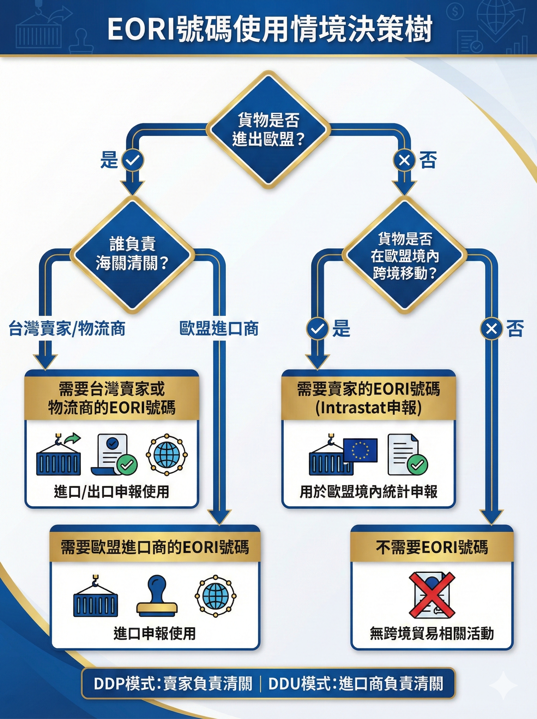 EORI號碼使用情境決策樹，幫助台灣跨境電商判斷何時需要EORI號碼與使用誰的EORI號碼，包含DDP與DDU模式說明