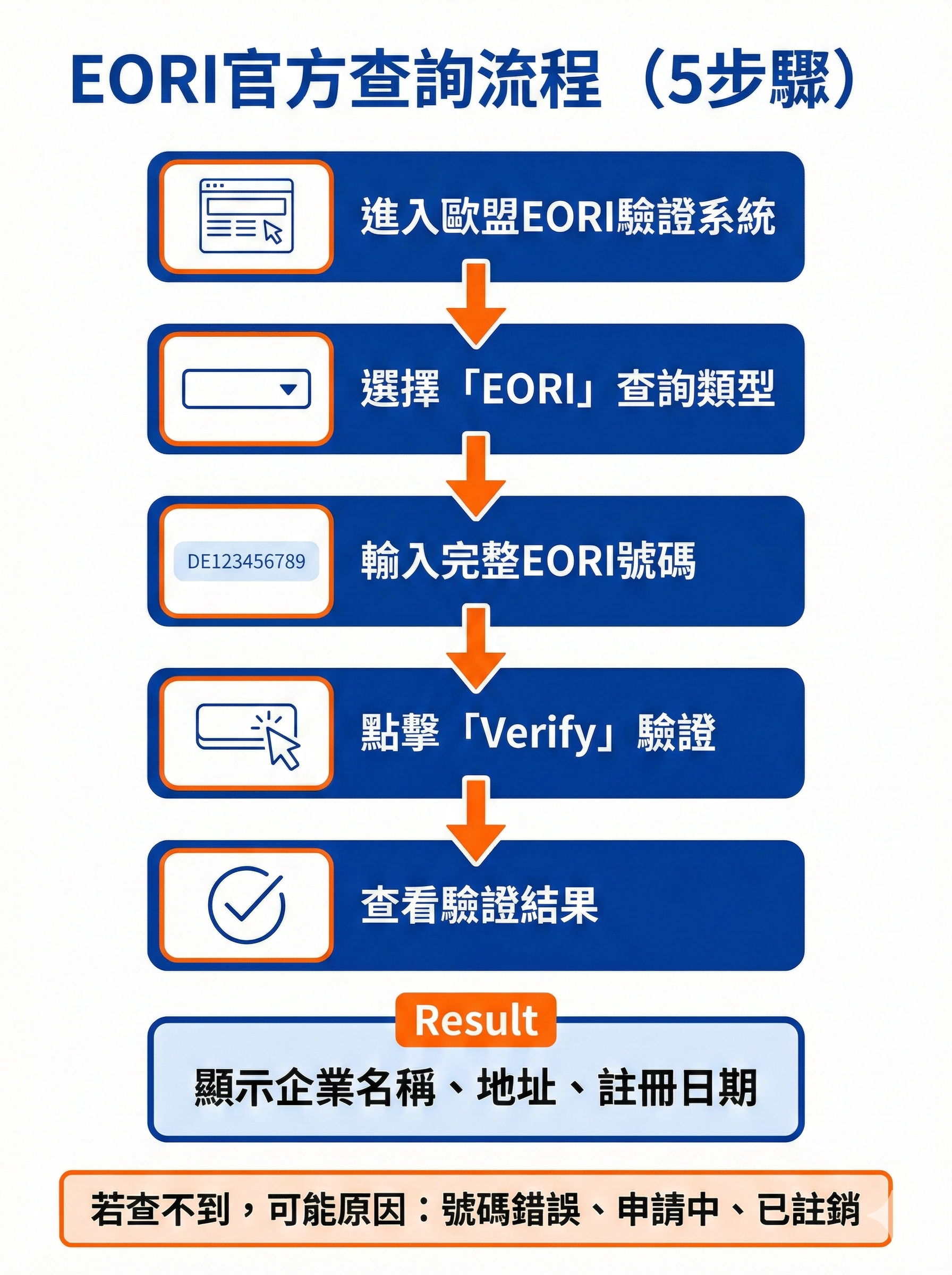 EORI官方查詢流程圖,顯示從輸入號碼到驗證結果的5個步驟,包含常見失敗原因提示