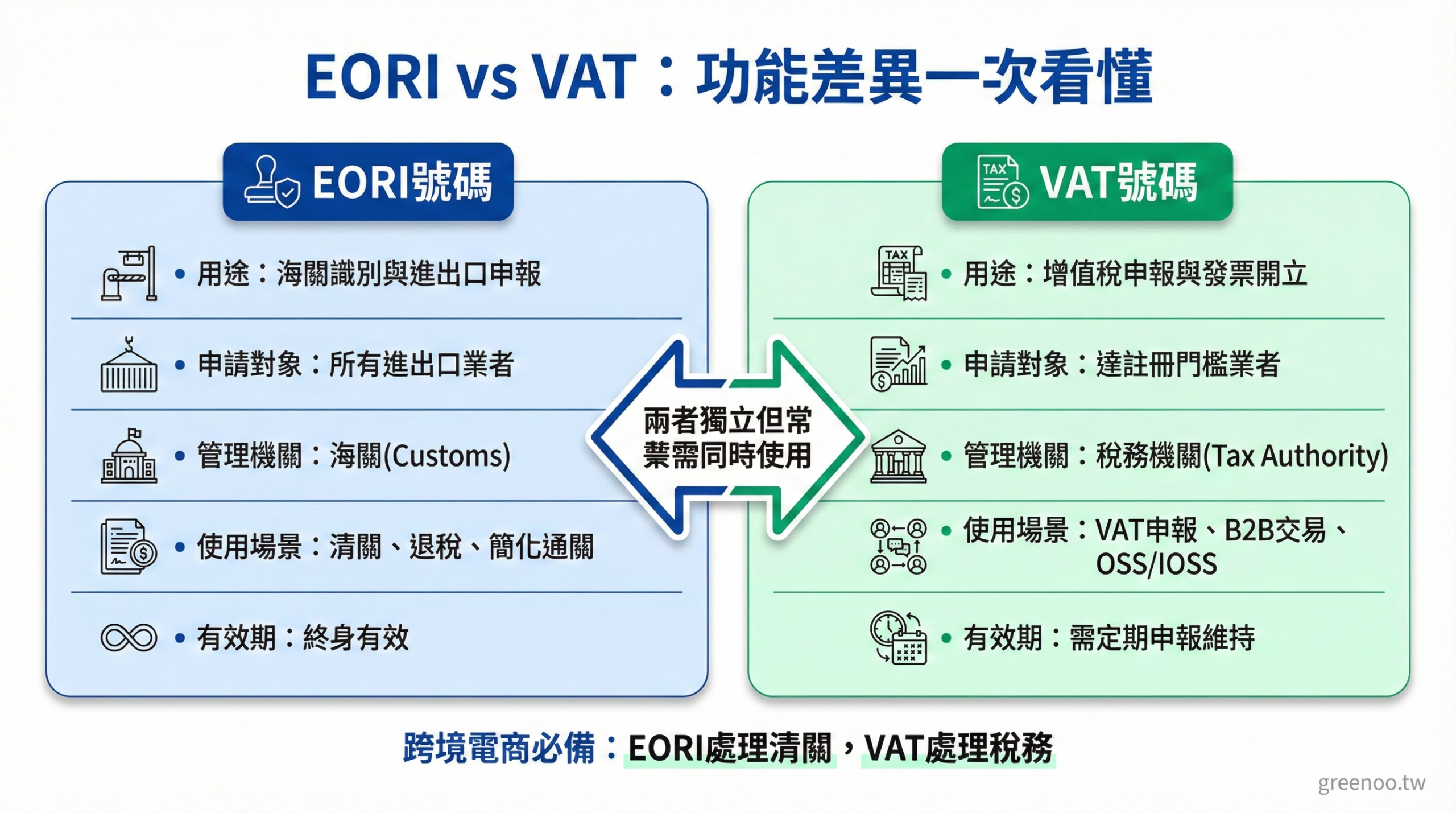 EORI號碼與VAT號碼功能差異對照圖,清楚區分海關識別與稅務申報的不同用途與管理機關