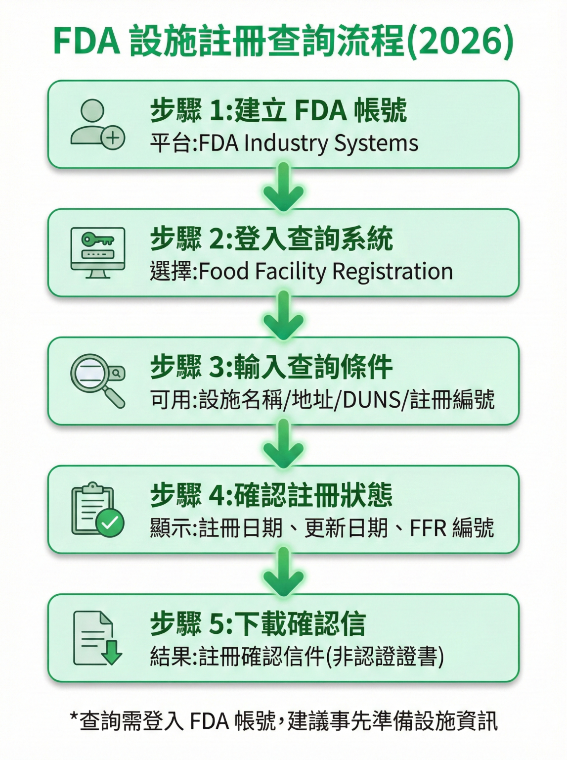 美國 FDA 認證查詢完整教學|官方查詢步驟與常見誤解(2026)