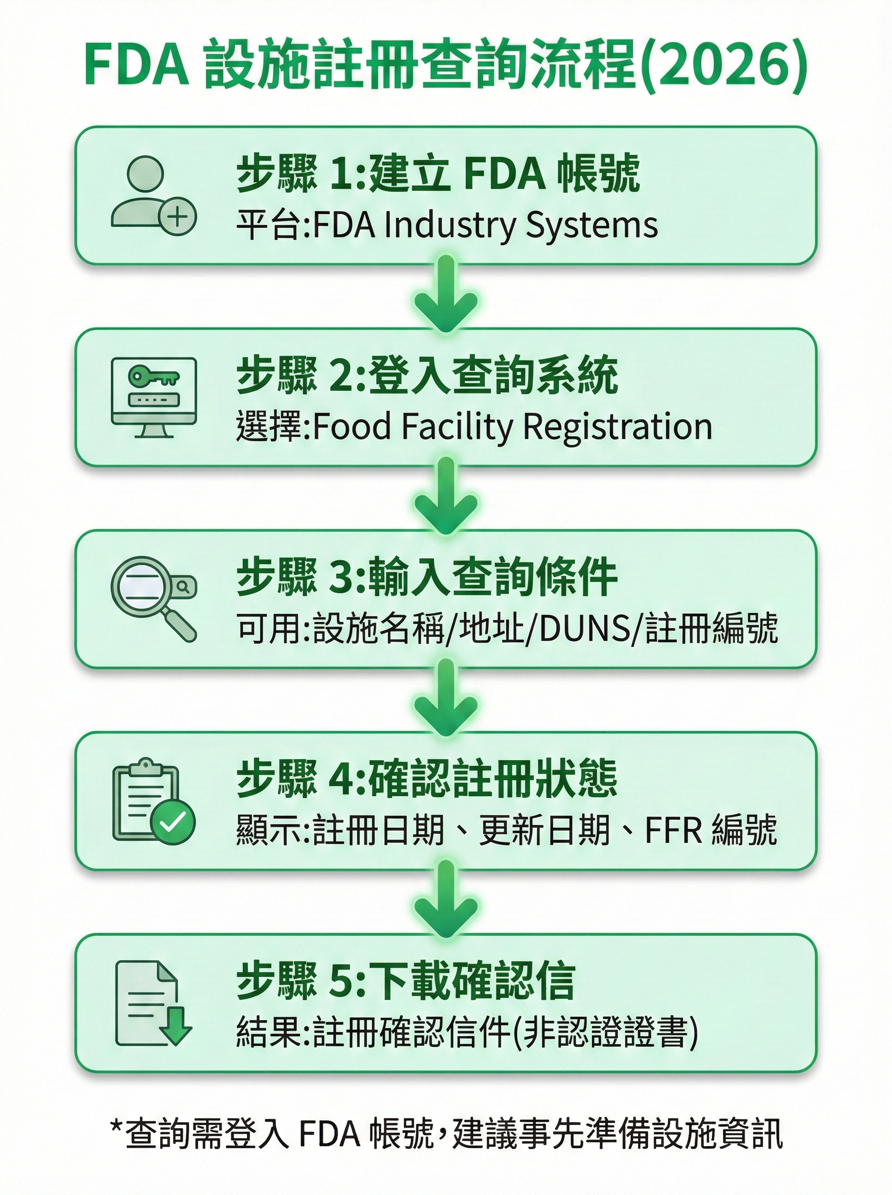 FDA 食品設施註冊查詢流程圖,顯示從建立 FDA 帳號到下載確認信的 5 個步驟,包含查詢條件與系統操作說明