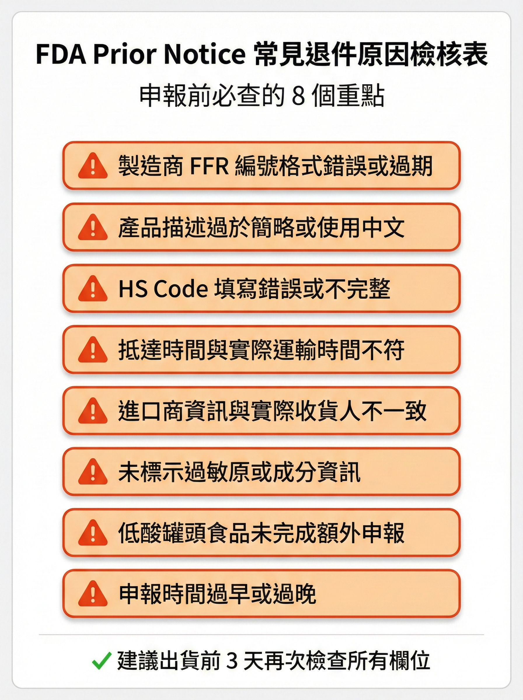 FDA Prior Notice 常見退件原因檢核表,列出 8 項最常見的申報錯誤,包含 FFR 編號格式、產品描述、HS Code 等問題