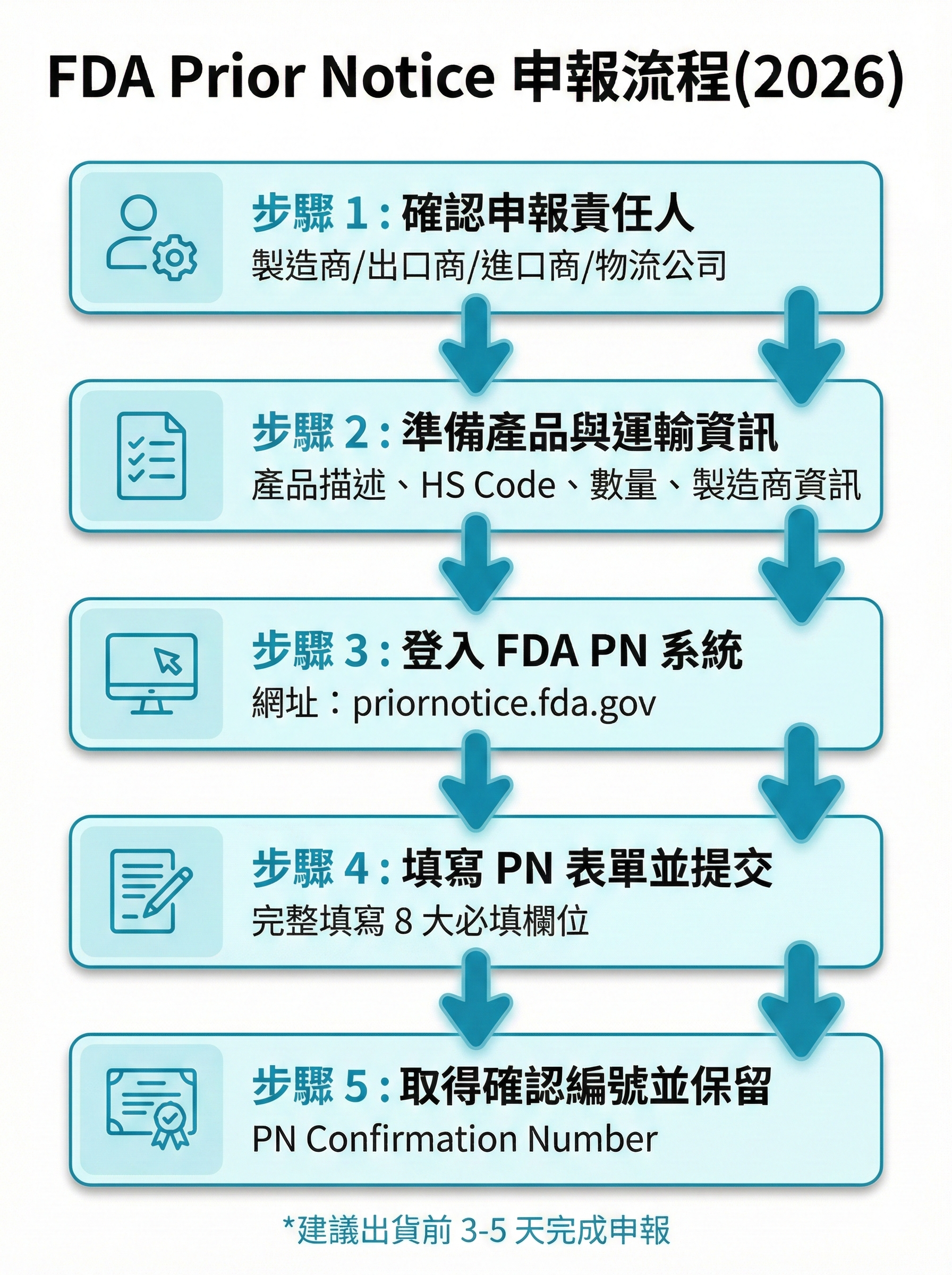 FDA Prior Notice 申報流程圖,顯示從確認申報責任人到取得確認編號的 5 個步驟,包含系統登入與表單填寫說明