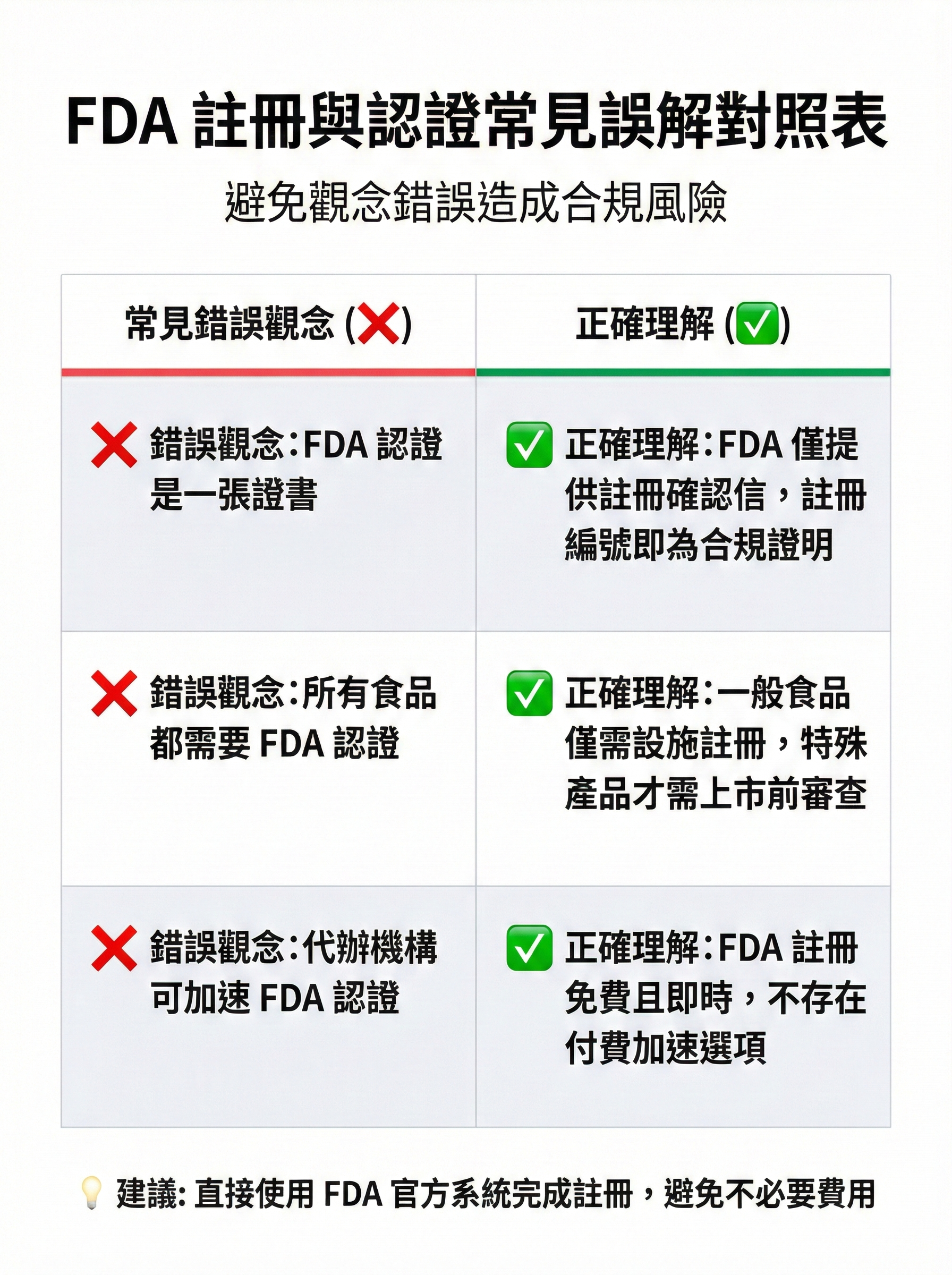 FDA 註冊與認證常見誤解對照表,列出 3 大錯誤觀念與正確理解,包含認證證書、適用範圍、代辦機構等說明