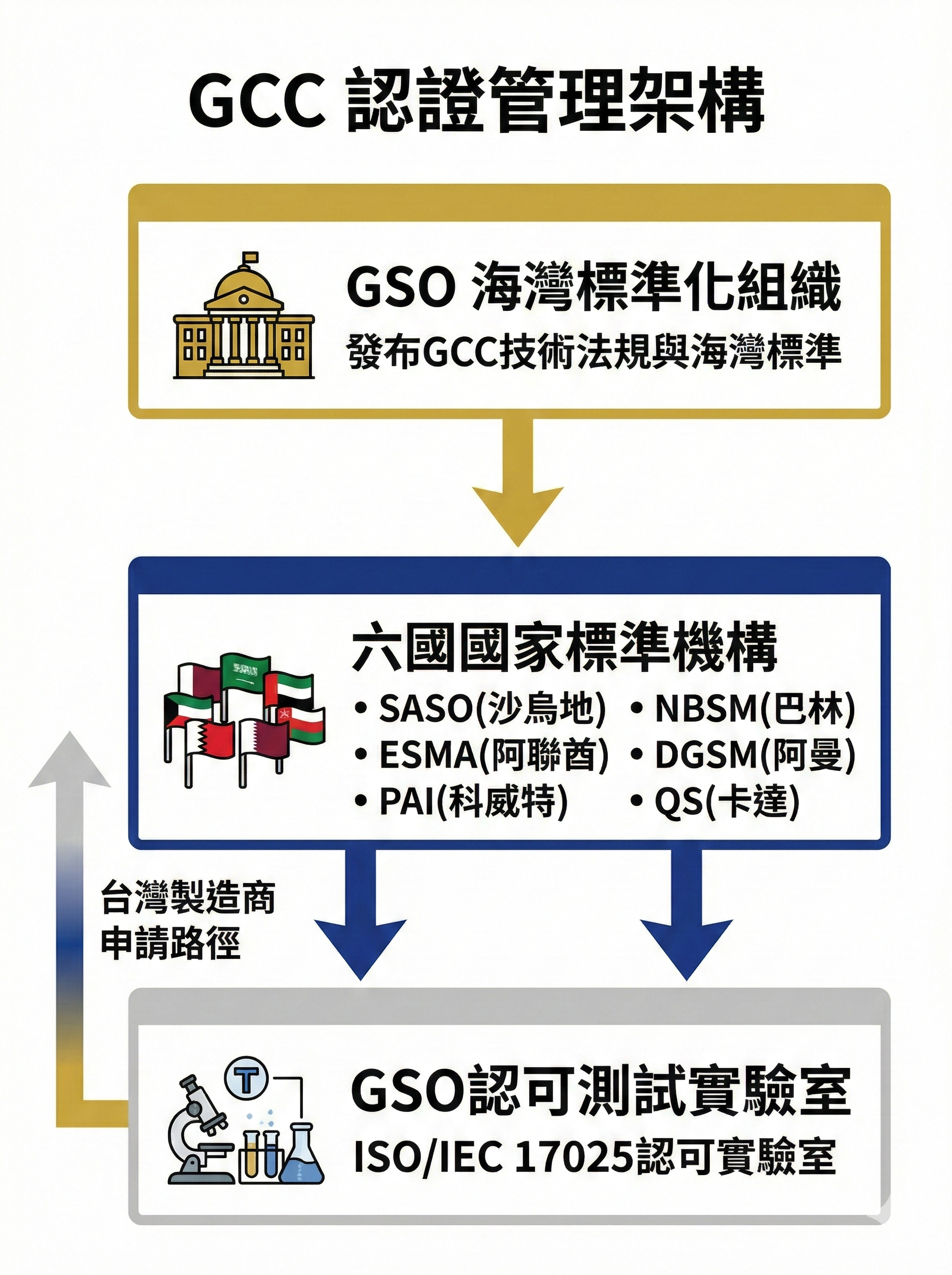 GCC 認證管理架構圖,顯示GSO、六國標準機構、認可實驗室的三層管理結構與台灣製造商申請路徑