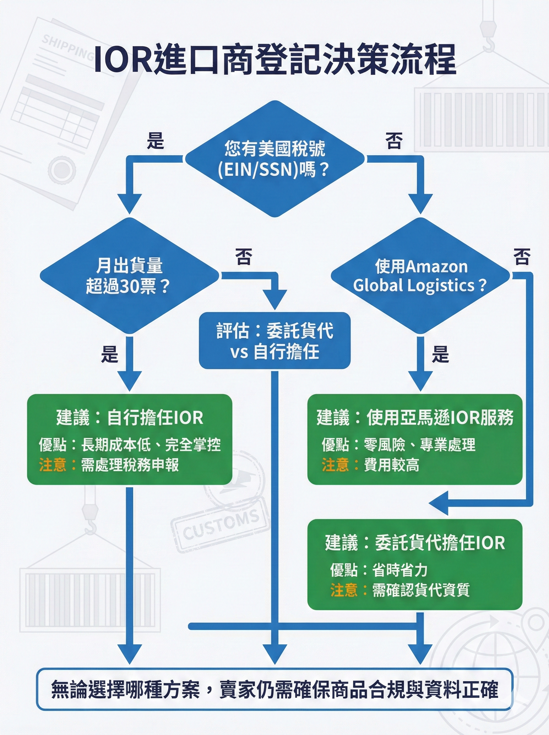 IOR進口商登記決策流程圖，顯示台灣賣家應依據稅號、出貨量、物流方案選擇自行擔任IOR、委託貨代或使用亞馬遜IOR服務