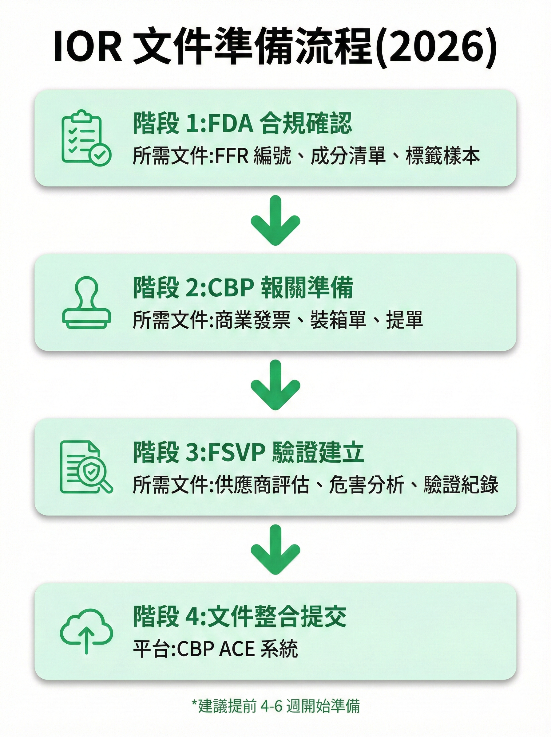 IOR 文件準備流程圖,顯示從 FDA 合規確認到文件整合提交的 4 個階段,包含各階段所需文件清單