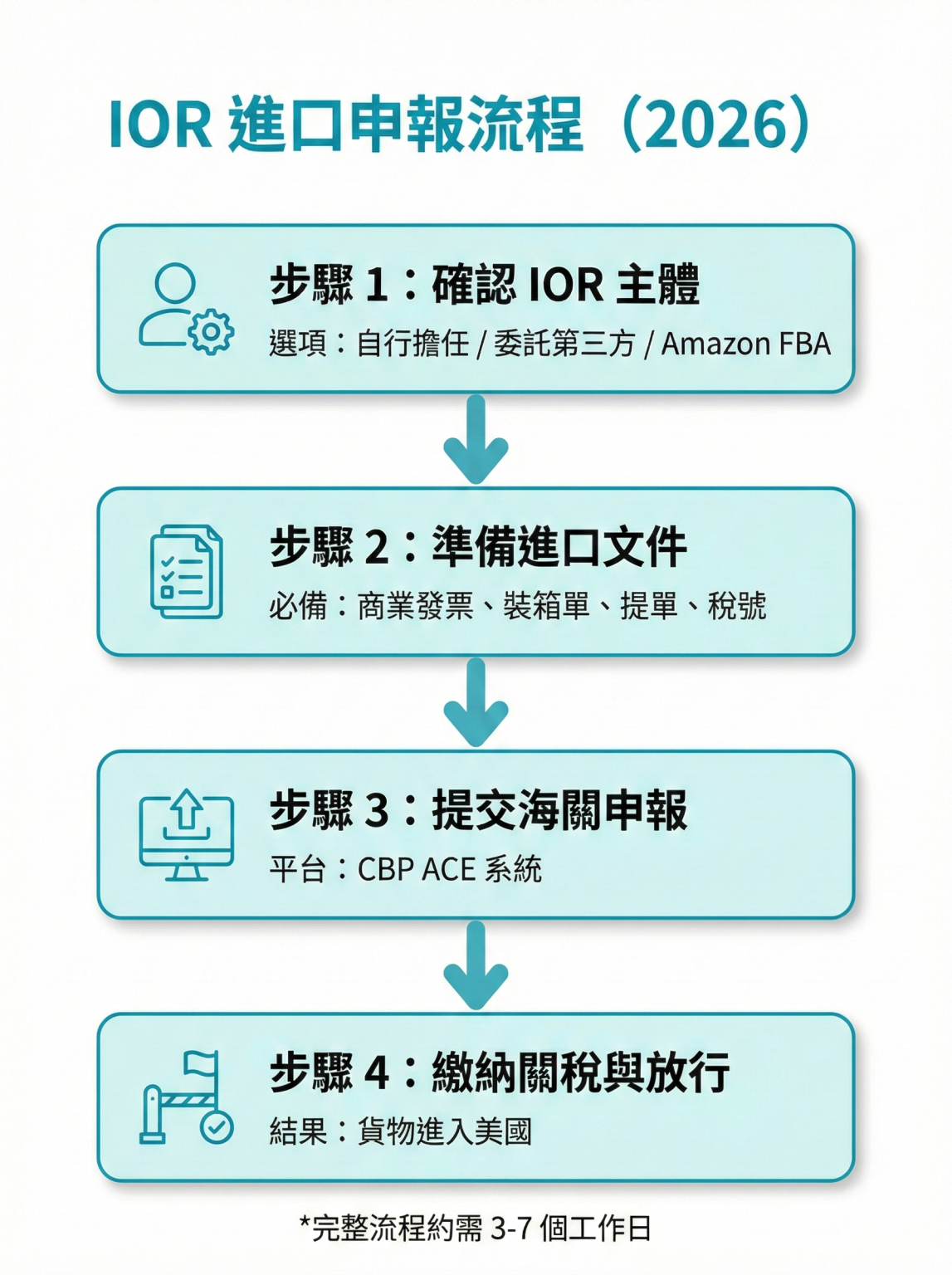 IOR 進口商登記完整指南：流程、文件與罰則解析（2026）