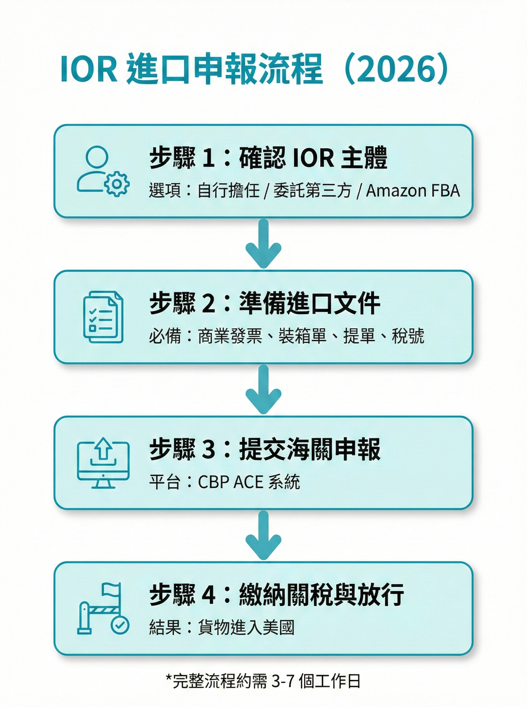 IOR 進口申報流程圖,顯示從確認 IOR 主體到貨物放行的 4 個步驟,包含必備文件與申報平台說明