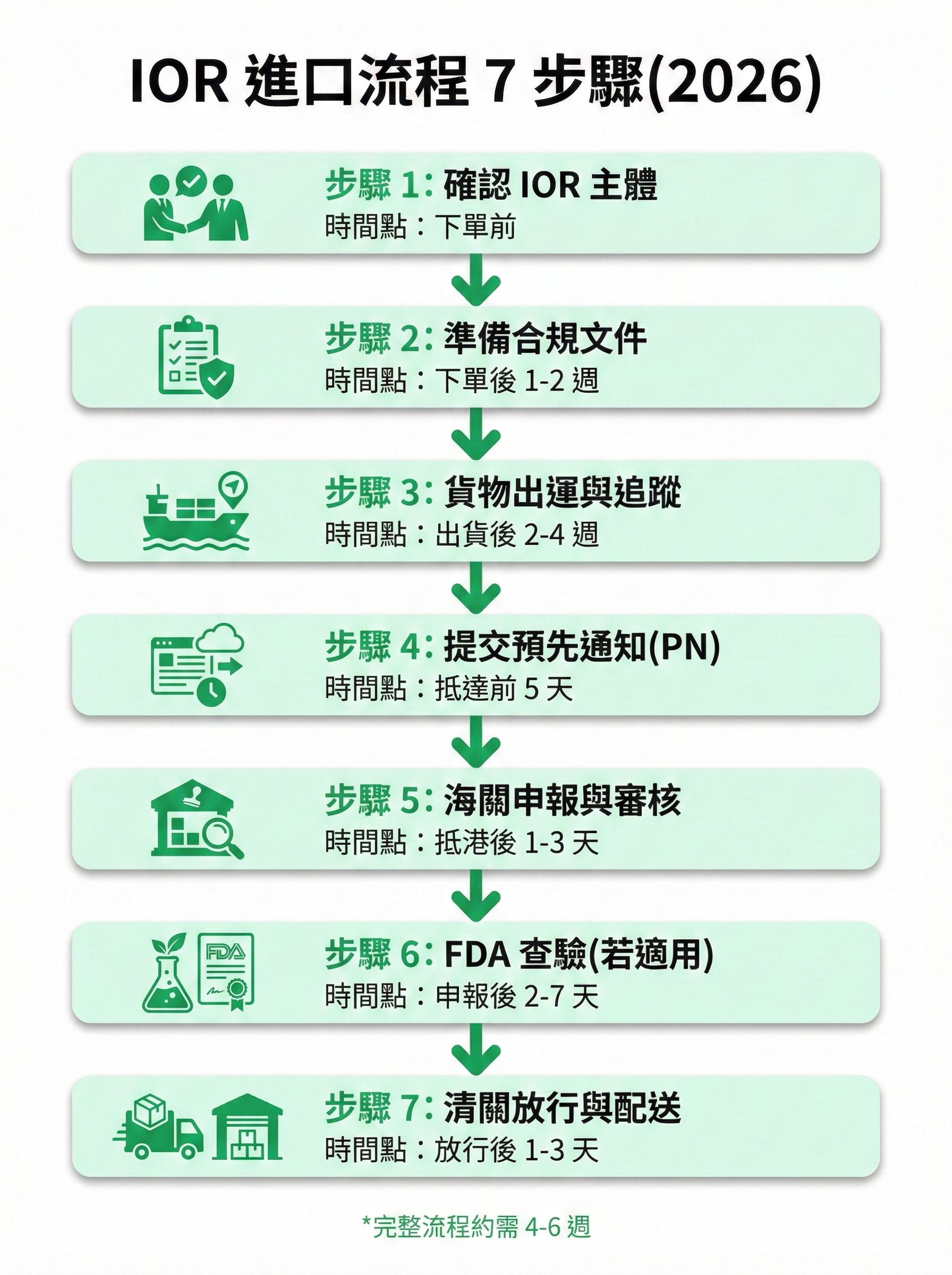 IOR 進口流程 7 步驟圖,顯示從確認 IOR 主體到清關放行的完整時間軸,包含各階段時間點與重點說明