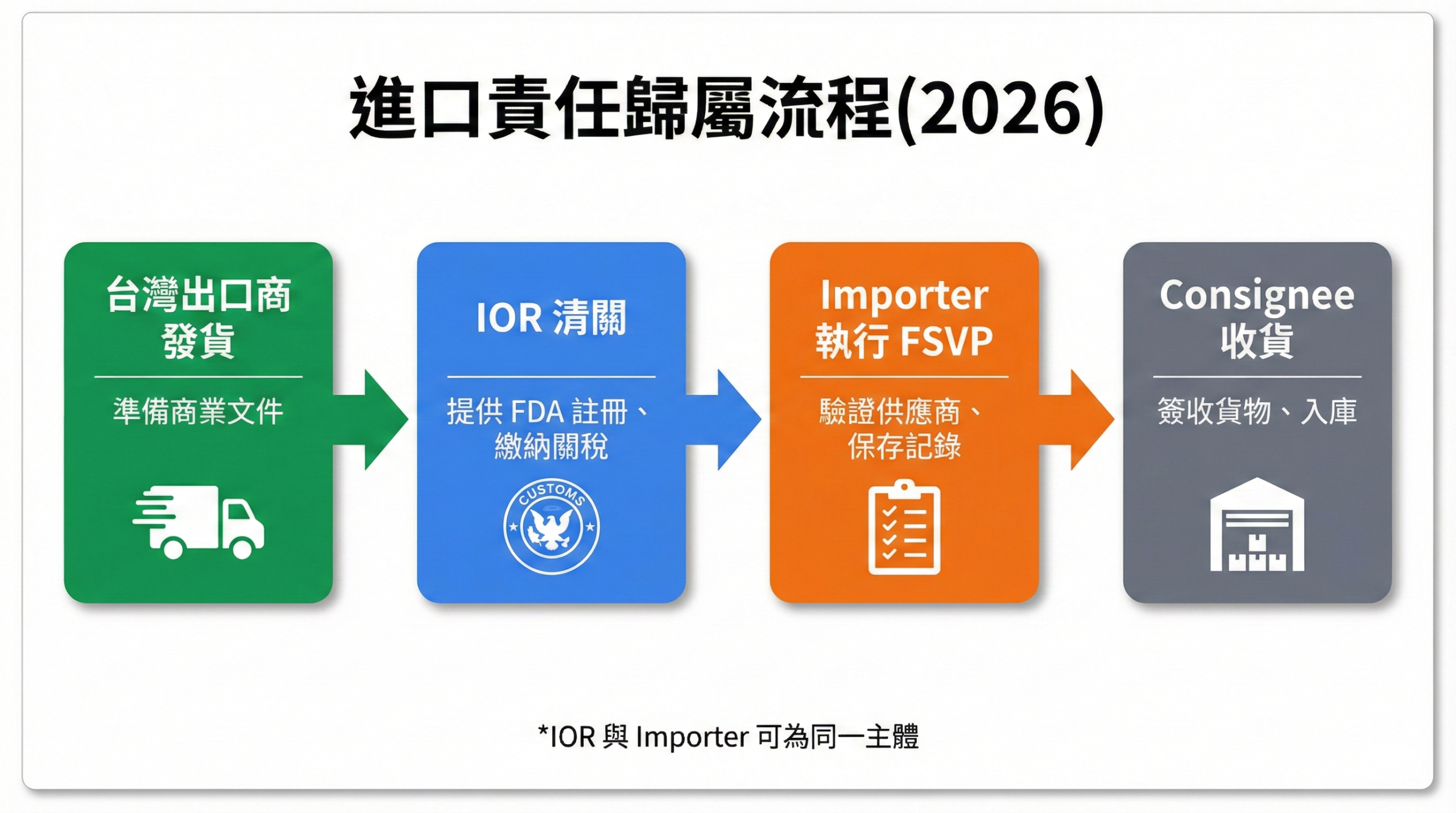 IOR、Importer、Consignee 進口責任歸屬流程圖,顯示從台灣出口到美國收貨的 4 個步驟與各角色職責
