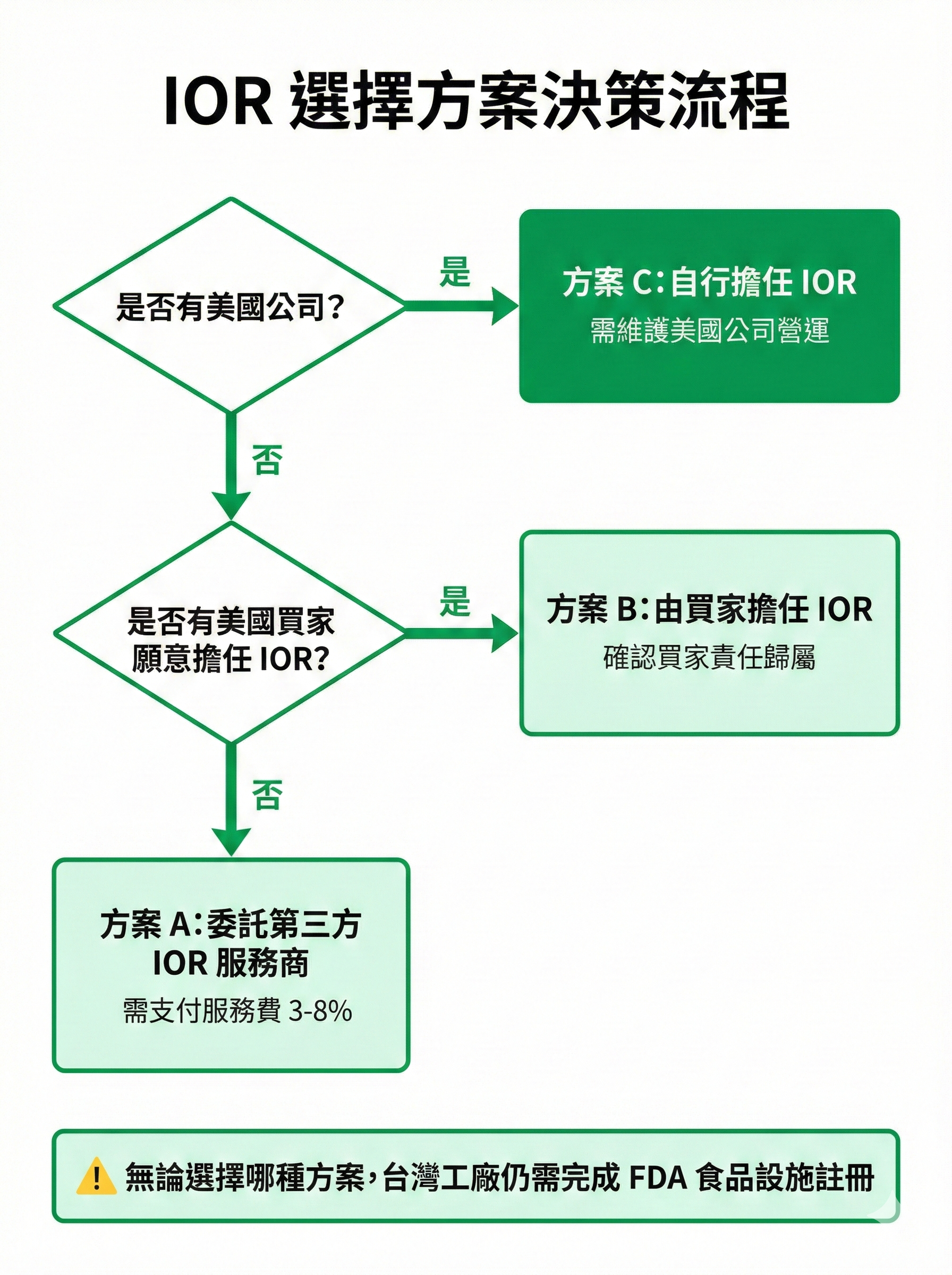IOR 選擇方案決策流程圖,顯示根據是否有美國公司與買家情境,判斷應選擇第三方服務商、買家擔任或自行擔任 IOR