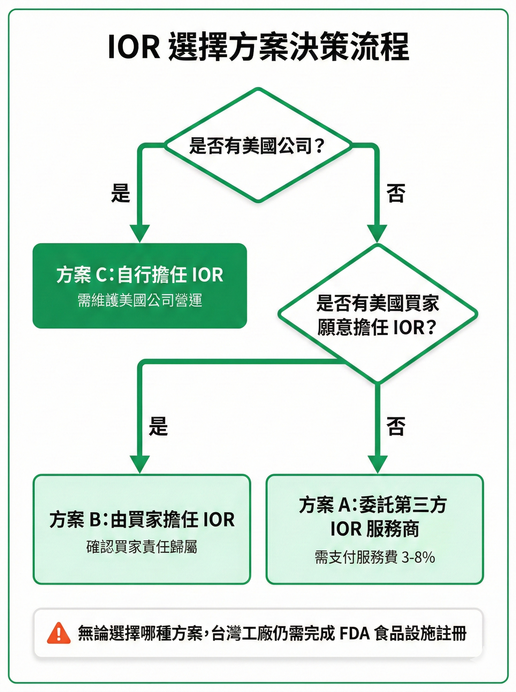 IOR 選擇方案決策流程圖,顯示根據是否有美國公司與買家情境,判斷應選擇第三方服務商、買家擔任或自行擔任 IOR