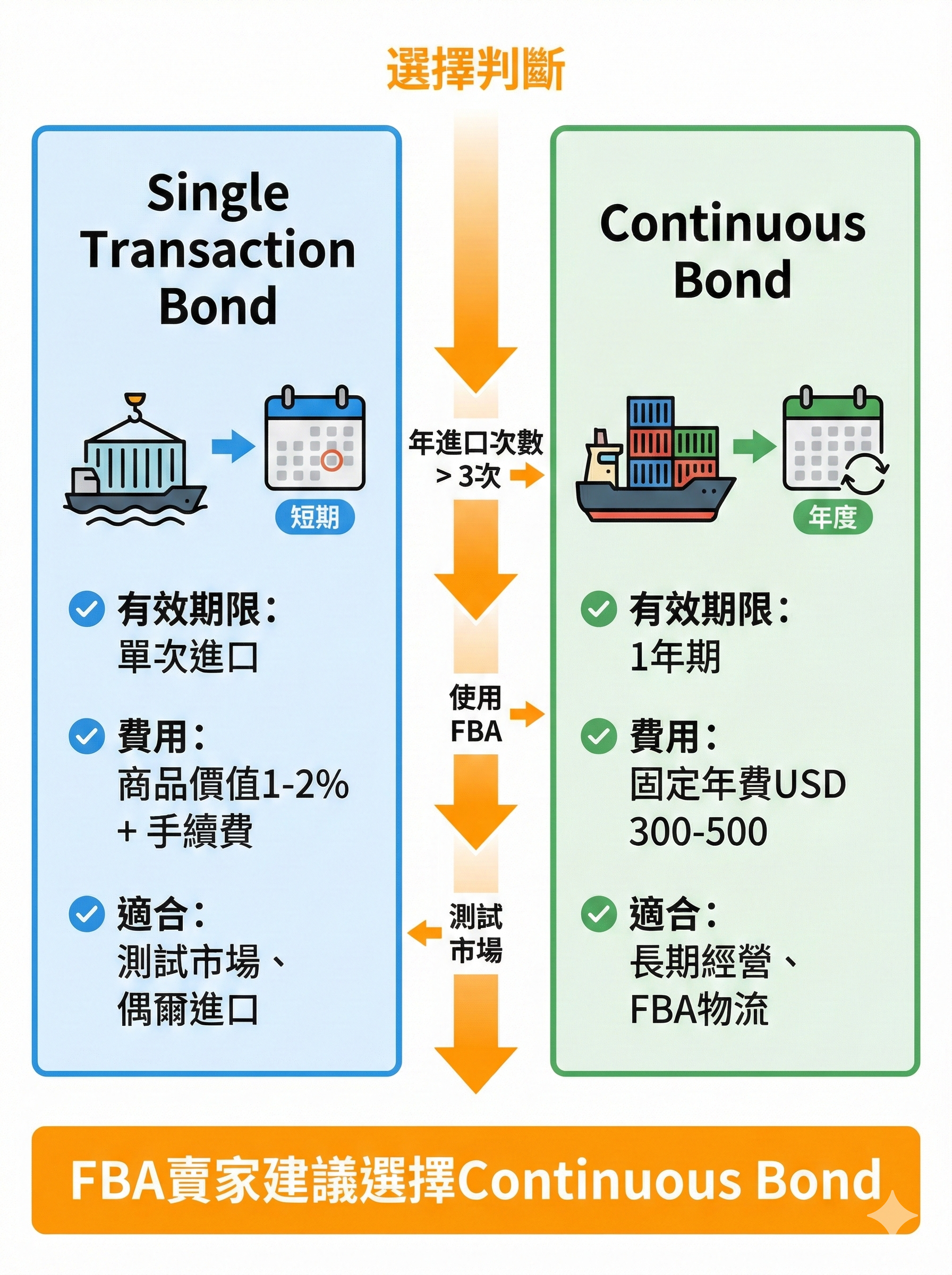 Single Transaction Bond與Continuous Bond比較圖，顯示有效期限、費用結構與適用情境，FBA賣家選擇建議