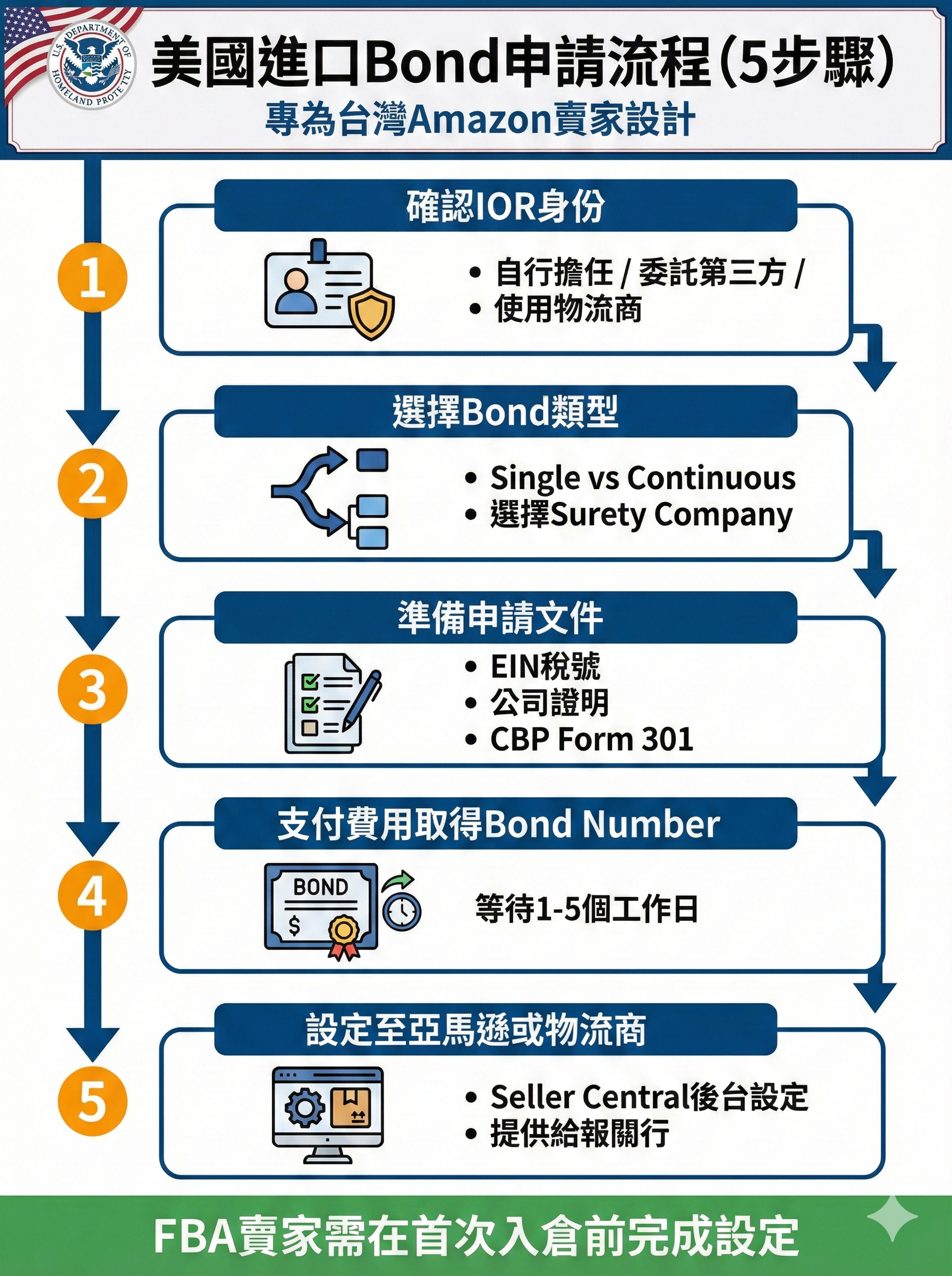 美國進口Bond申請流程圖，顯示從IOR確認到亞馬遜設定的完整5步驟操作路徑，FBA賣家必備指南