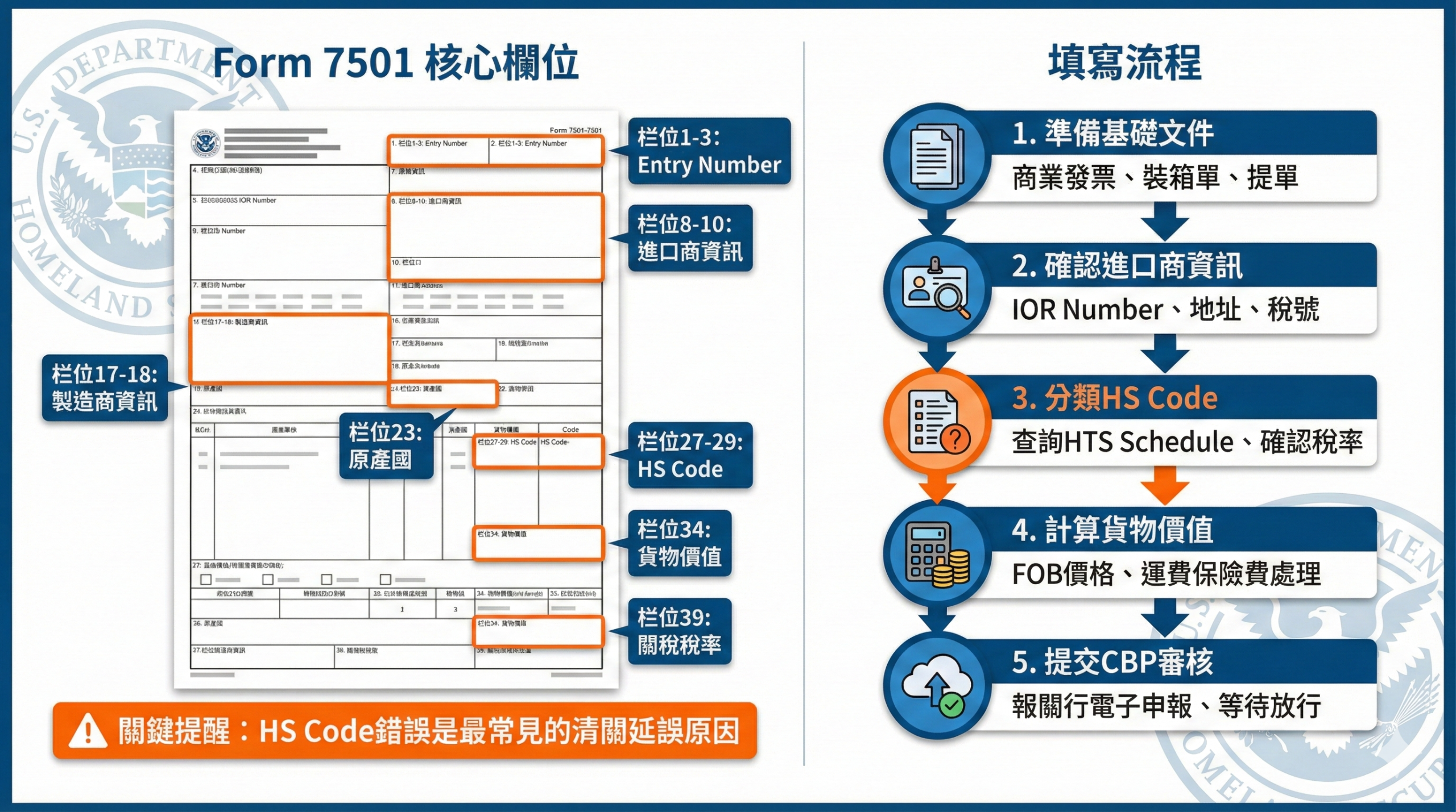 US Customs Form 7501填寫流程與核心欄位對照圖，顯示進口商必填的10個關鍵欄位與5步驟申報流程，2026最新版