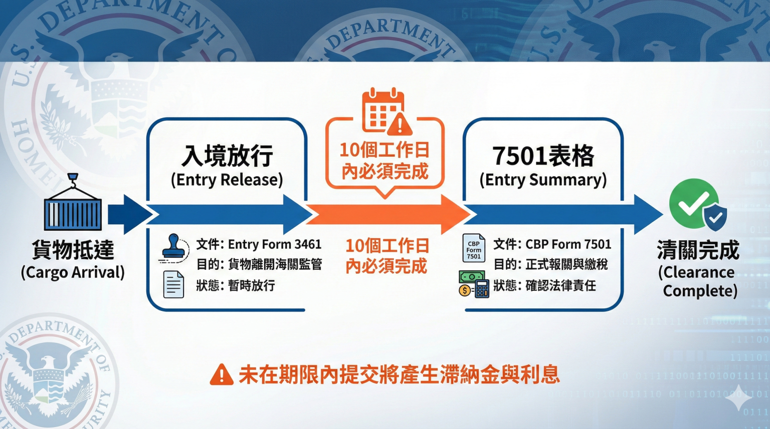 Entry Summary Status CBP Entry Summary是什麼?與7501表格的關係及提交時機完整指南(2026) - Greenoo-臺灣亞馬遜跨境電商開店合規服務平台